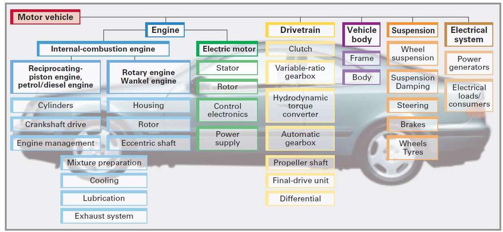 Fig. 1: Design of the motor vehicle English edition: Modern Automotive
