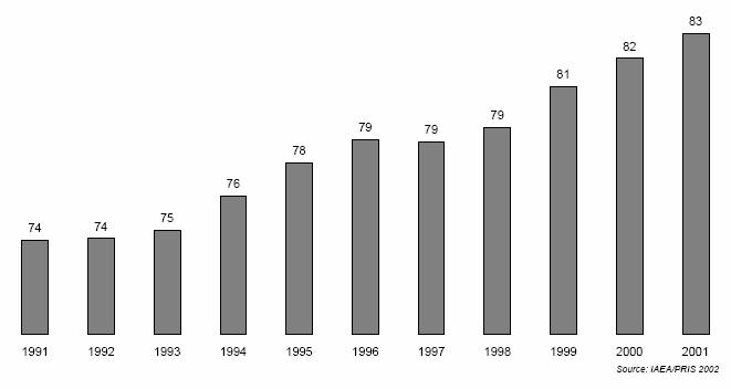 1979 yılından beri nükleer pek popüler olmasa da Amerika da nükleer elektriğin payı, artan verimlilik nedeniyle 30 yılda % 6 dan % 23 e çıkmıştır.