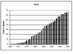 Kurulu Kapasite (GWe) Dünyadaki Mevcut Durum (Doğu) Japonya Gelişmiş Reaktörler Çin PWR, CANDU, HTR-10 G.