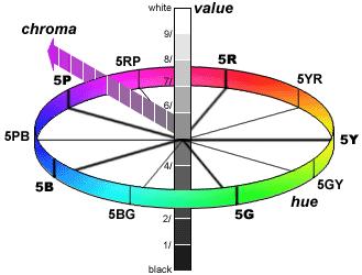 Şekil 1: Munsell renk diagramı Munsell renk sistemindeki 10 ton, kırmızı(r), sarıkırmızı(yr), sarı(y), yeşil-sarı(gy), yeşil(g), mavi-yeşil(bg), mavi(b), mormavi(pb), mor(p) ve kırmızı-mor(rp) dır.