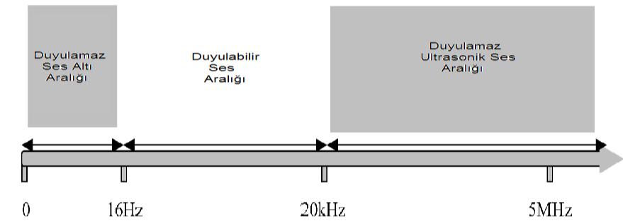 ġekil 2.4 : Ultrasonik dalgalar (ultrases). Ultrasonik dezentegrasyon uygulaması çamur ön arıtımı işlemi olarak kullanılmasının yanı sıra, farklı uygulama alanlarında da kullanıldığı Çizelge 2.