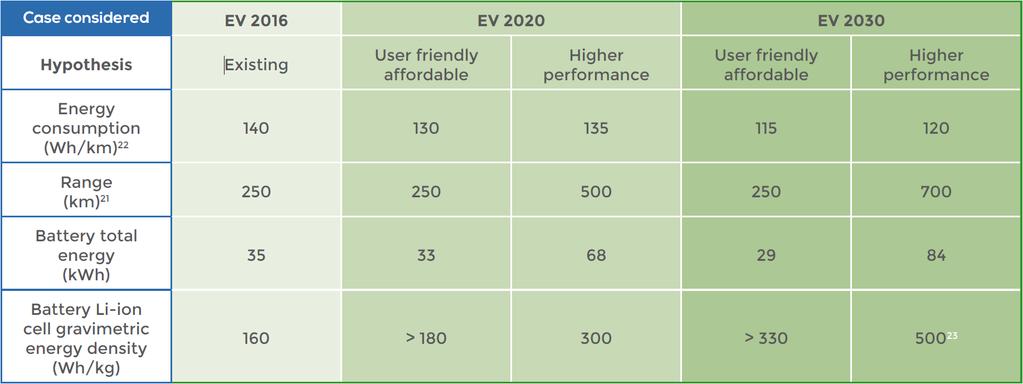 Elektrikli Araçlarda Öngörüler 2020 ve 2030 yılı için iki elektrikli araç tipi