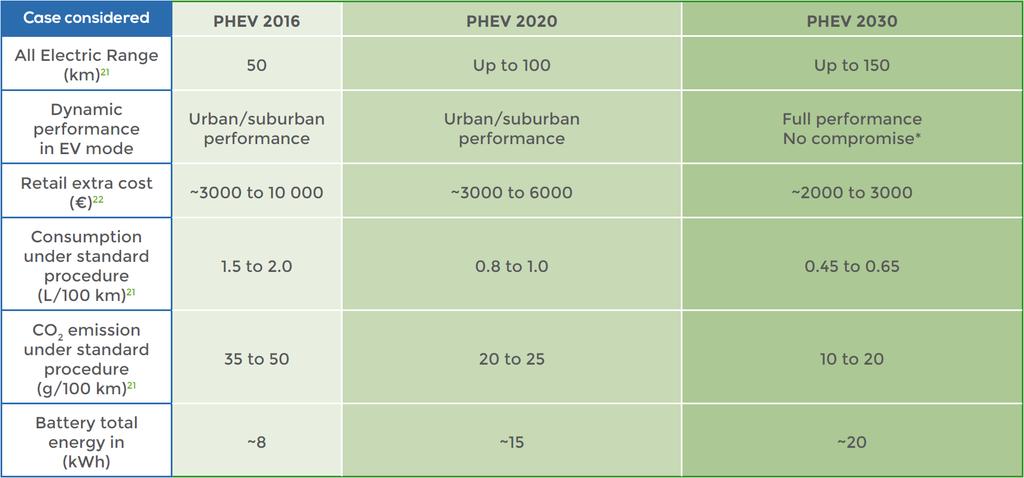 Elektrikli Araçlarda Öngörüler 2020 ve 2030 Plug-in Hibrit Elektrikli