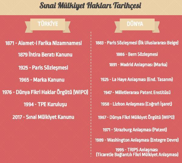 1. SINAİ MÜLKİYET HAKLARI Sınai mülkiyet hakları; buluşların ve yeniliklerin, yeni tasarımların ve özgün çalışmaların ilk uygulayıcıları adına ticaret alanında üretilen ve satılan malların