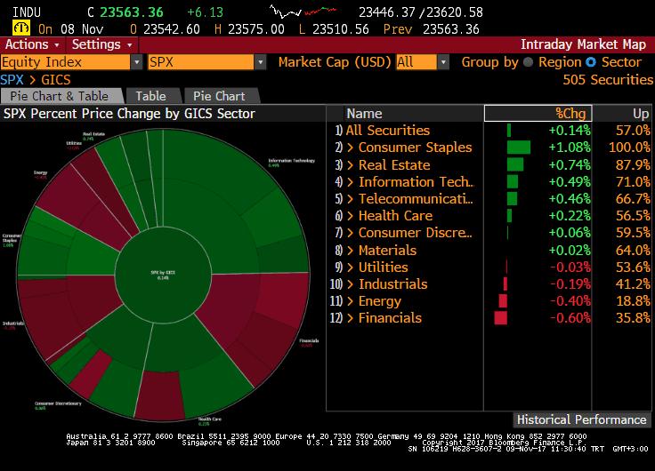 S&P 500 Endeksi Sektör Performansları Sait