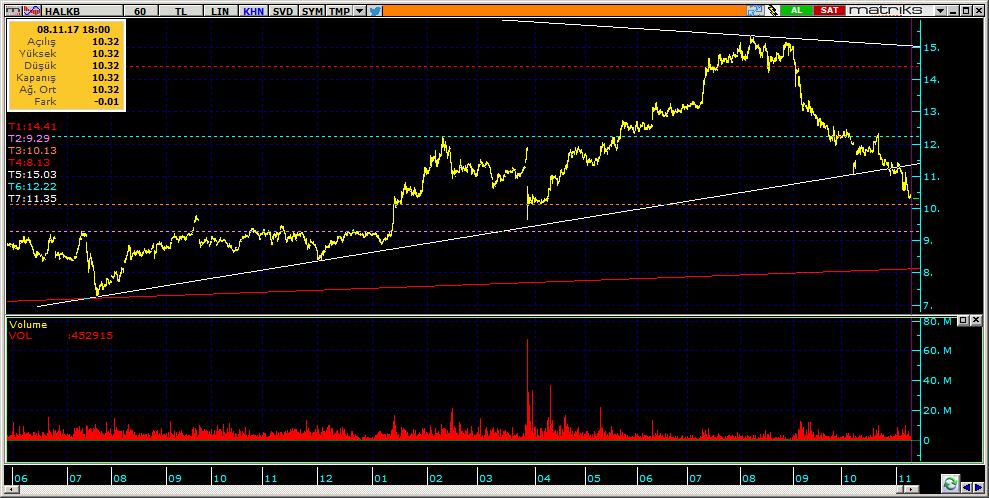 Şirketler Teknik Analiz Görünümü Halkbank 11 HALKB 10.32-0.48% 86.26 60.2 mn$ 10.35 10.25 10.15 10.