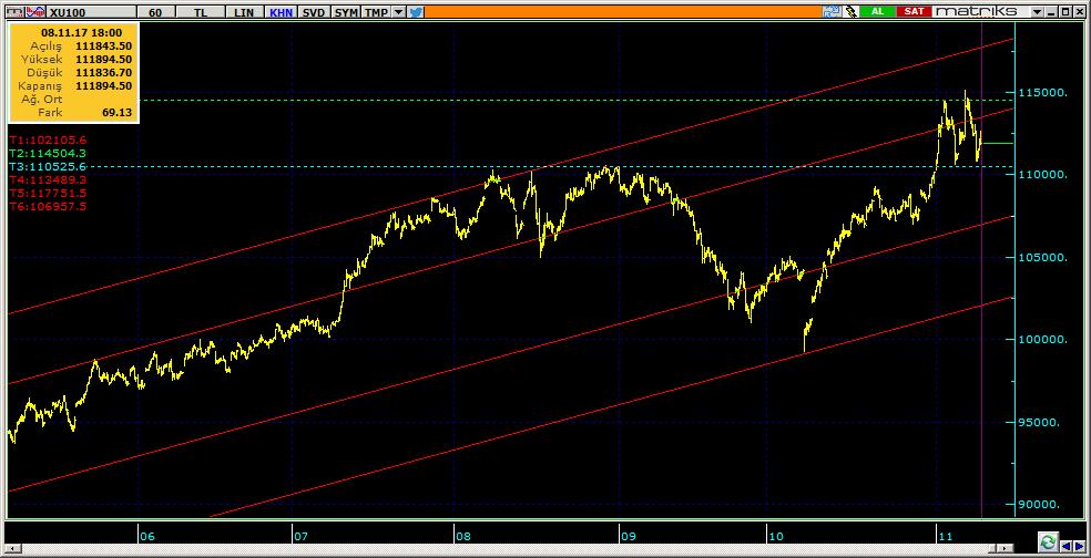 BIST 100 Teknik Analiz Görünümü Destek Direnç Seviyeleri ve Pivot Değeri Kodu Son Fiyat 1 Gün Pivot 1.Destek 2.Destek 1.Direnç 2.Direnç BIST-100 111,895-0.