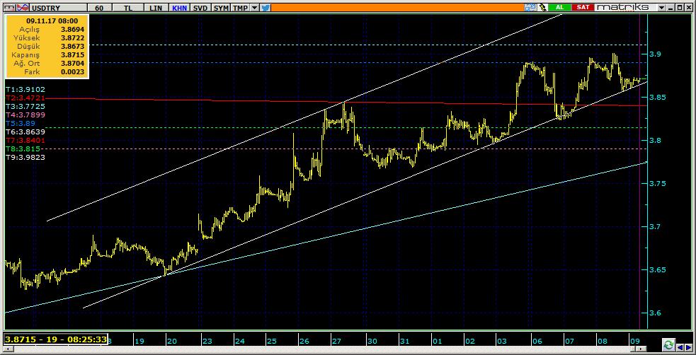 Dolar TL Teknik Analiz Görünümü Destek Direnç Seviyeleri ve Pivot Değeri Kodu Son Fiyat 1 Gün Pivot 1.Destek 2.Destek 1.Direnç 2.Direnç F_USDTRY1117 3.9013 0.