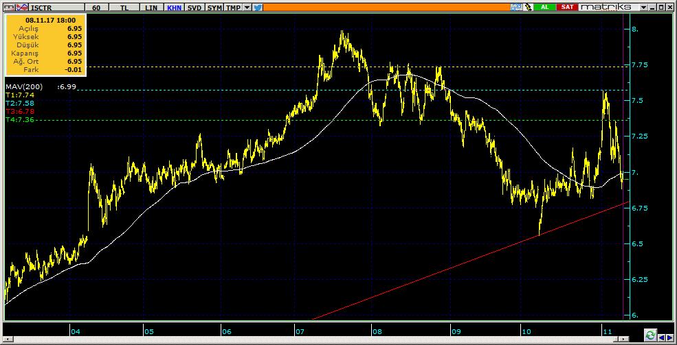 Şirketler Teknik Analiz Görünümü İş Bankası 7 ISCTR 6.95-1.70% 77.32 29.2 mn$ 6.98 6.85 6.74 7.