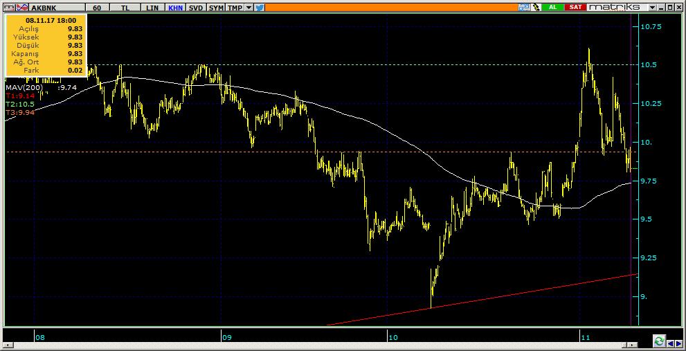 Şirketler Teknik Analiz Görünümü Akbank 8 AKBNK 9.83-2.19% 69.43 45.4 mn$ 9.91 9.72 9.61 10.