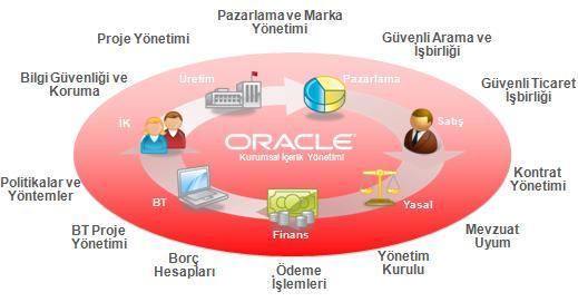 Oracle İçerik Yönetimi Oracle İçerik Yönetimi, iş uygulamalarınızı inşa etmek ve tamamlayıcı unsur olarak kullanmak için pazarın önde gelen bütünleşik(entegre) kurumsal içerik yönetim platformunu