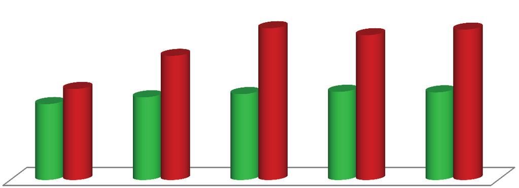 İthalatı Yönlendiren 20 Ülkenin Polipropilen İthalatı ( Milyon $ ) Milyon $ CAGR ( % ) % Pay 2009 2013 2009-2013 2009 2013 Çin 5.870 8.350 9,2 22 19 Almanya 1.915 3.066 12,5 7 7 Türkiye 1.406 2.