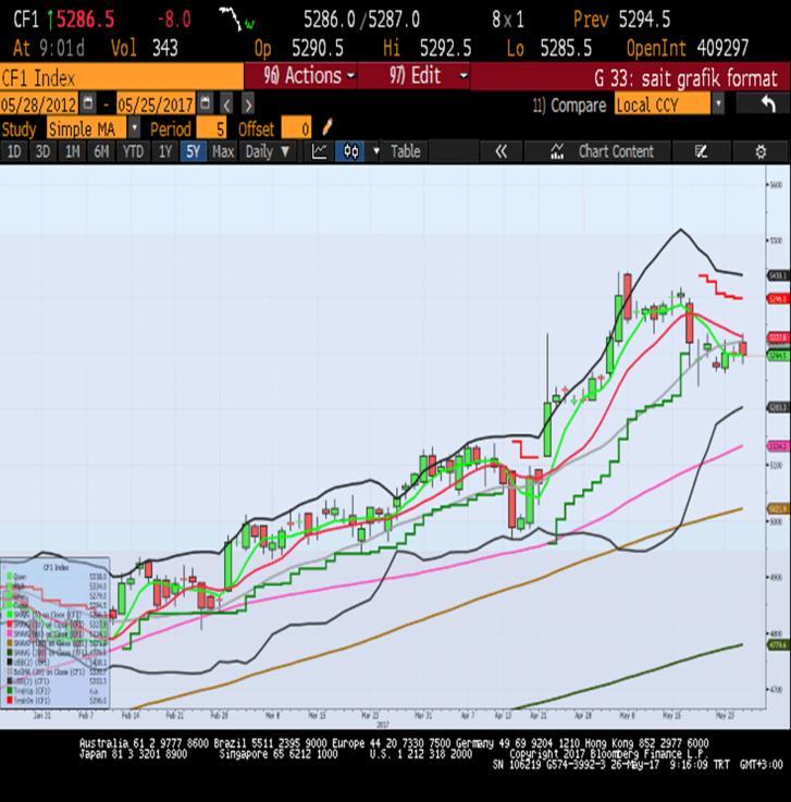 Sait Çelikkan, Gedik Yatırım - Universal(Turkey) scelikkan@gedik.com T: +90 212 385 42 00 CAC40 - Nisan Vade 5294.5 - % -0.