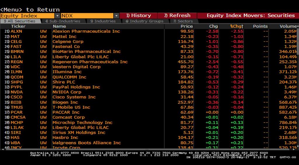 com T: +90 212 385 42 00 Nasdaq Endeksi Nasdaq -