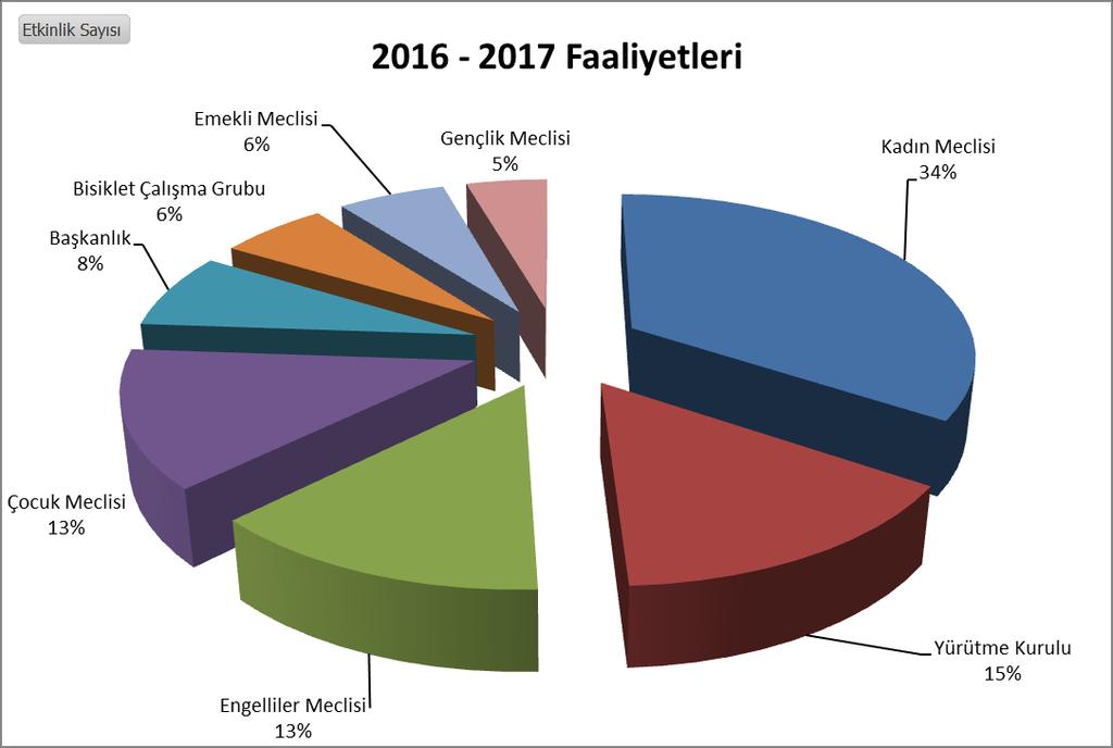 ÇALIŞMALARIMIZIN MECLİSLERE GÖRE DAĞILIMI Organlar Etkinlik Sayısı Kadın Meclisi 23 Yürütme Kurulu 10 Engelliler