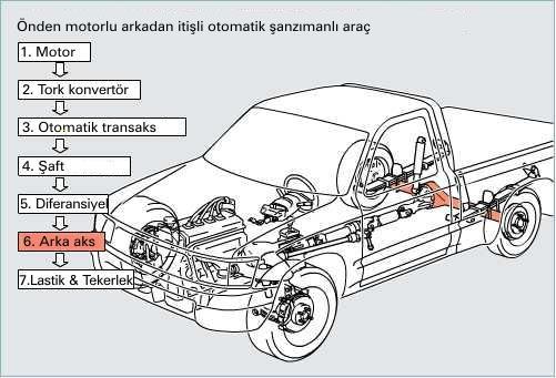 1.1. Hareket İletim