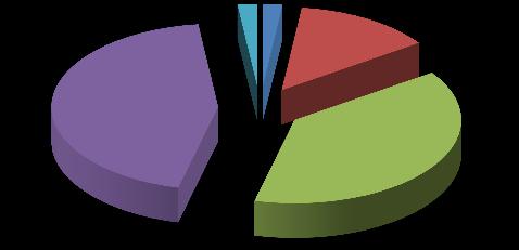 0 0,00% 10 19,23% 17 32,69% 25 48,08% 0 0,00% Yanıt yok