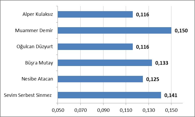 Sıçrama evresinin (take-off) süresi [s] Yaklaşma koşusu son iki adım frekansları [adım/s] Son 2. Frekans [adım/s] Son Adım Alper Kulaksız 7.42 4,29 6,02 Muammer Demir 7.