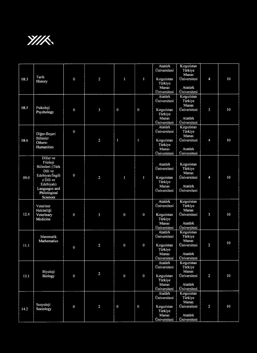 Edebiyatı/İngili z Dili ve Edebiyatı) Languages and Philological Veteriner