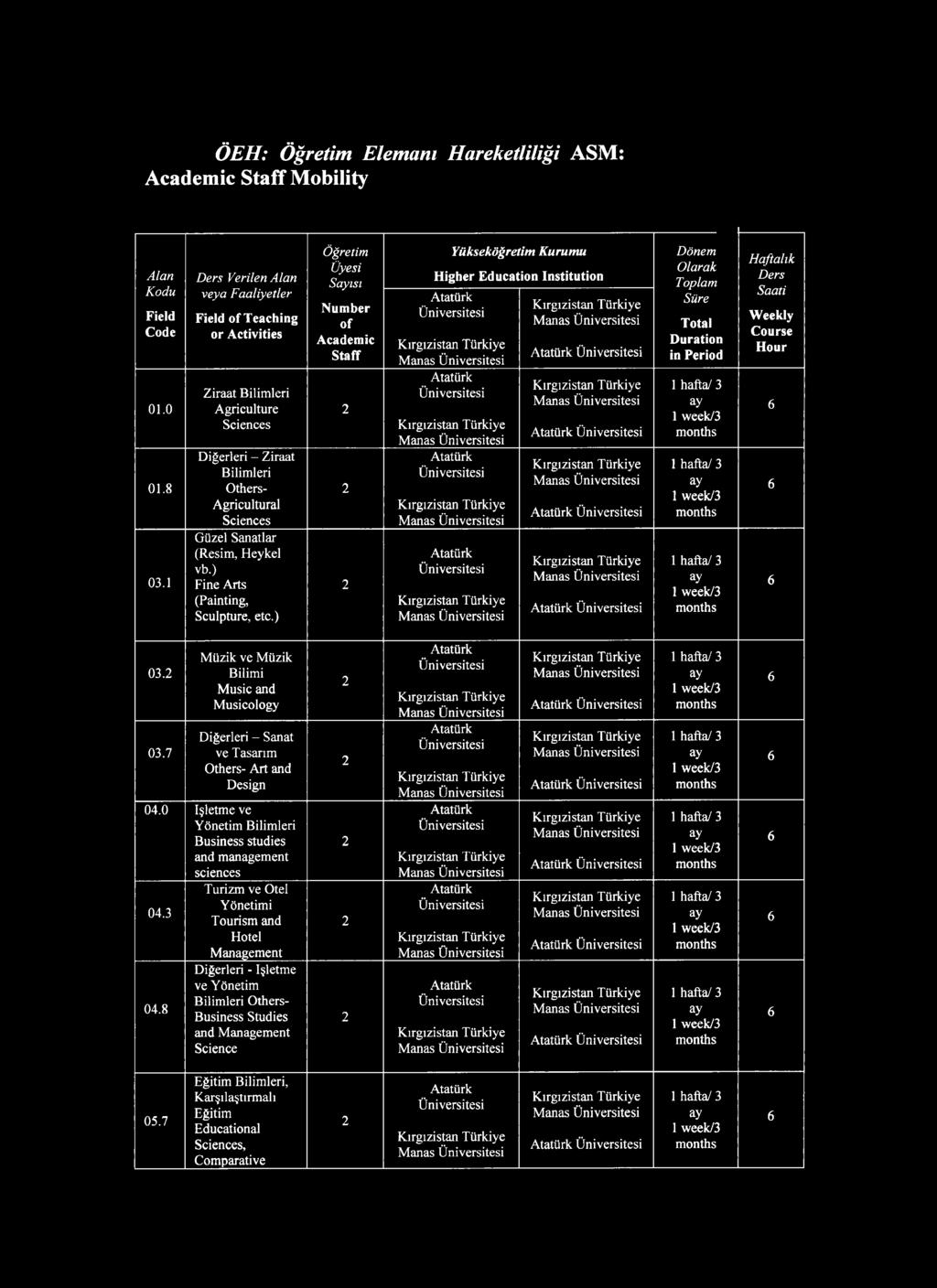 ) Öğretim Üyesi Sısı Number of Academic Staff Yükseköğretim Kurumu Higher Education Institution Dönem Olarak Toplam Süre Total Duration in Period 1 h afta/3 Haftalık Ders Saati W eekly Course Hour 3.