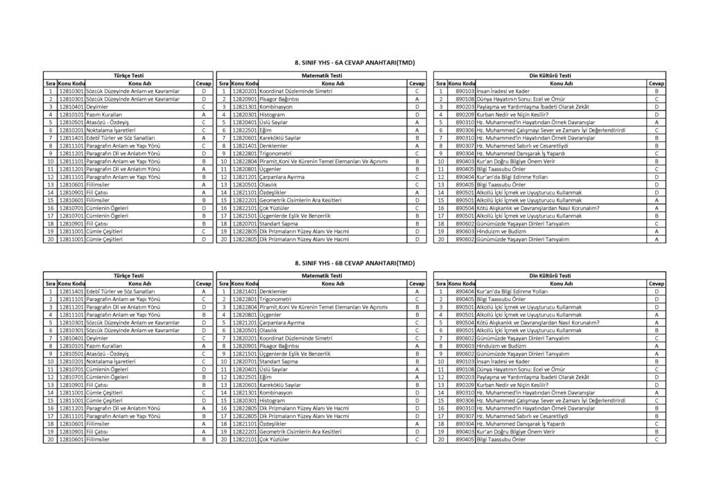 1 12810301 Sözcük Düzeyinde Anlam ve Kavramlar D 2 12810301 Sözcük Düzeyinde Anlam ve Kavramlar D 3 12810401 Deyimler C 4 12810101 Yazım Kuralları A 5 12810501 Atasözü - Özdeyiş C 6 12810201