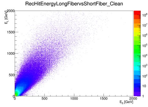 Şekil 4. 25 ns de alınan 13 TeV lik çarpışma verilerinin analizi ile HF gürültü filtrelerinin uygulanmadan önce (sol) ve uygulandıktan sonra (sağ) elde edilen E S nin E L ye karşı grafikleri.