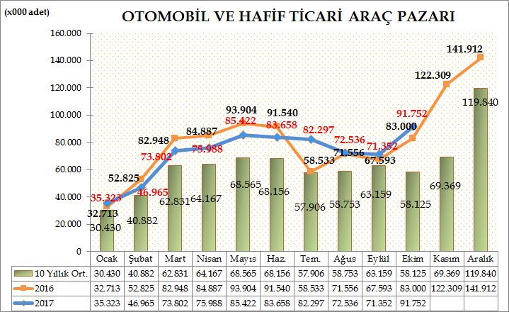 Türkiye Otomotiv pazarında 2017 yılı on aylık dönemde otomobil ve hafif ticari araç toplam pazarı 719.