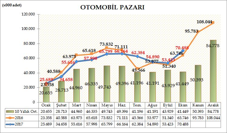 Türkiye Otomotiv pazarında, 2017 yılı on aylık dönemde otomobil satışları bir önceki yılın aynı dönemine göre %1,09 azalarak 547.109 adete geriledi. Geçen sene aynı dönemde 553.