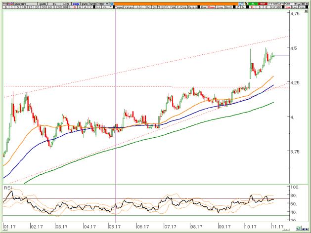 BIST Teknik Hisse Önerileri VIOP-30 Teknik VIOP-Döviz Teknik VİOP EURTRY Aralık Kontratı VİOP EURUSD Aralık Kontratı VİOP XAUUSD Aralık Kontratı Yükseliş trendinin direnç çizgisi 4,55 civarından