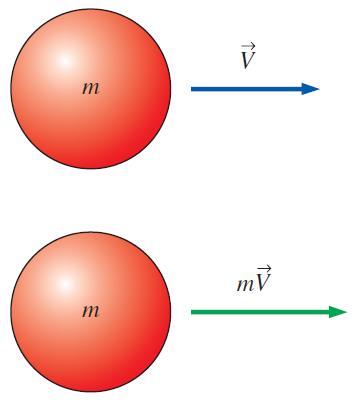 Lineer momentum ya da sadece momentum: Cismin kütlesi ile hızının çarpımına eşittir. Newton un ikinci yasası genellikle lineer momentum denklemi olarak anılır.