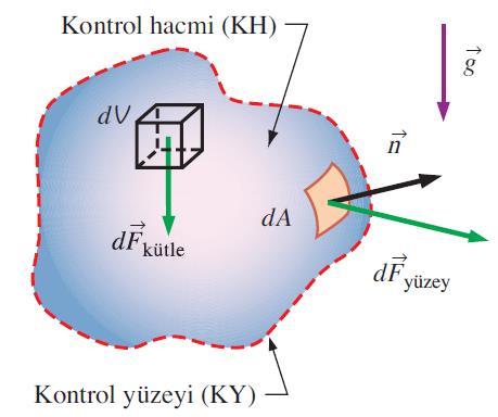 6 3 KONTROL HACMİNE ETKİYEN KUVVETLER Bir kontrol hacmine etkiyen kuvvetler; Kontrol hacminin her yerine yayılı olarak etkiyen kütle kuvvetleri (yerçekimi, elektrik ve manyetik alan kuvvetleri gibi)