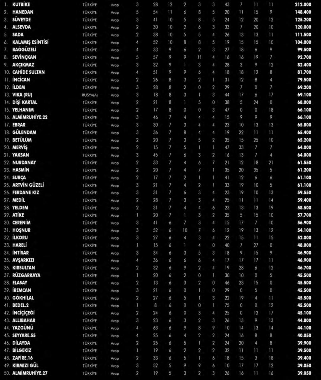 KALAMIŞ ESİNTİSİ TÜRKİYE Arap 4 52 10 8 8 5 19 15 15 10 104.000 7. BAĞGÜZELİ TÜRKİYE Arap 4 33 9 6 2 3 27 18 6 9 99.500 8. SEVİNÇKAN TÜRKİYE Arap 5 57 9 9 11 4 16 16 19 7 92.700 9.