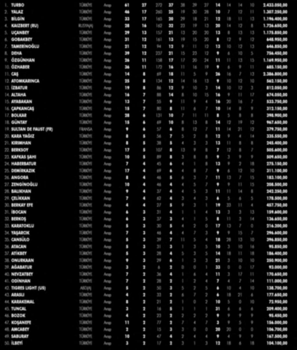 SU EN ÇOK YARIŞ AYGIR 3 YAŞLI ARAPLAR 01/01/ - 01/10/ TARİHLERİ ARASI YILININ 1. TURBO TÜRKİYE Arap 61 27 272 37 38 39 27 14 14 14 10 2.433.050,00 2.