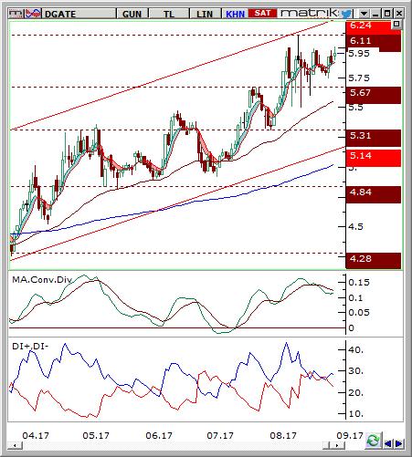 Datagate Bilgisayar (DGATE) Seviyesi Olası Zarar 5.85-5.95 6.21 5.67 5.25% -3.90% Hisse fiyatı günlük grafikte daha önce direnç konumunda olan 5.31 direncini destek edindikten sonra gelen alımlarla 6.