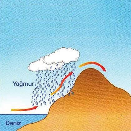 1. Karadeniz iklimi Ülkemizin Karadeniz kıyılarında görülen bu iklimin en belirgin özelliği, her mevsimin yağışlı geçmesidir. Yağışların büyük bölümü sonbahar ve kış mevsiminde düşer.