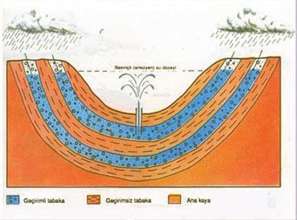 5. Artezyen: İki geçirimsiz tabaka arasındaki geçirimli tabakada biriken suların sondaj yapılarak yeryüzüne çıkarılmasıyla oluşur. Artezyen kuyularından çıkarılan su basıncın etkisiyle fışkırır.