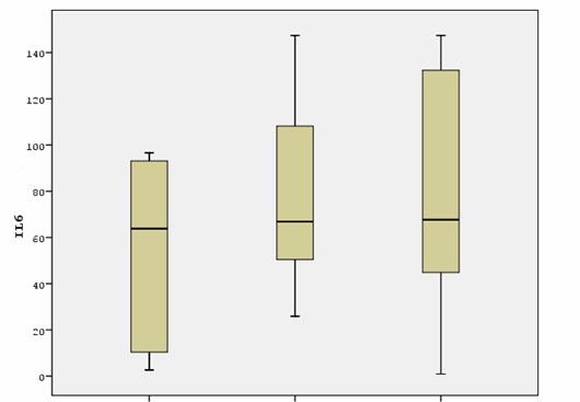 6.2. BAL sıvısında IL-6 nın ELİSA ile Değerlendirilmesi Kontrol, bleomisin ve talidomid grupları arasında BAL IL-6 düzeyi karşılaştırıldığında gruplar arasında istatistiksel olarak anlamlı farklılık
