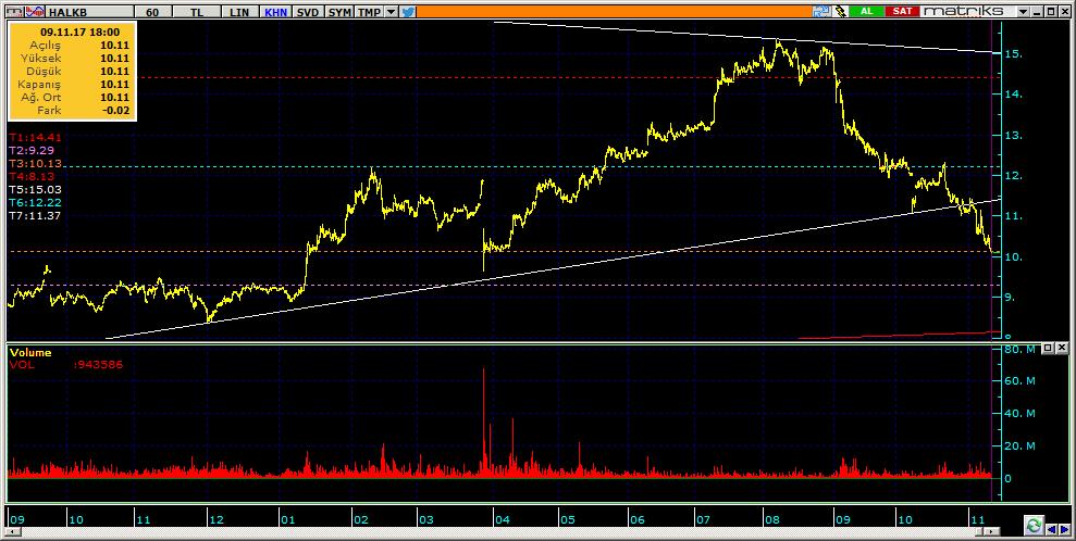 Şirketler Teknik Analiz Görünümü Halkbank 11 HALKB 10.11-2.03% 85.29 60.5 mn$ 10.25 9.97 9.84 10.