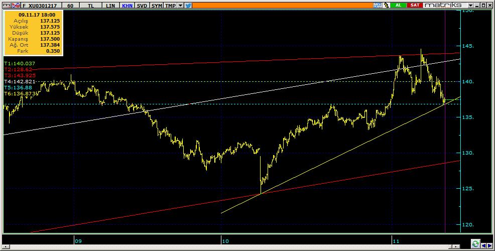Vadeli Endeks Kontratı Teknik Analiz Görünümü Destek Direnç Seviyeleri ve Pivot Değeri Kodu Son Fiyat 1 Gün Pivot 1.Destek 2.Destek 1.Direnç 2.Direnç F_XU0301217 137.5000-1.61% 138.
