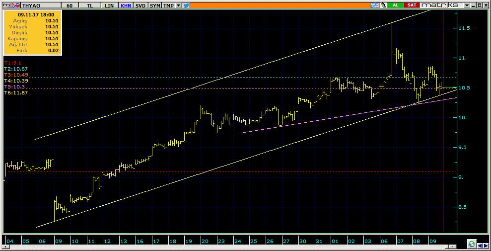 Şirketler Teknik Analiz Görünümü Türk Hava Yolları 6 THYAO 10.51-0.38% 54.16 260.3 mn$ 10.58 10.30 10.