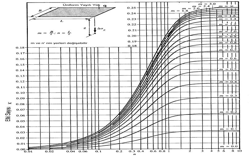 Dikdörtgen Yük Altında Gerilme Artışı için Etki Sayısı Boussinesq ANA KURAL: Yüzeydeki yükün bir köşesi ile gerilme artışı hesaplanacak nokta aynı düşey eksende olmasıdır σ = z N.q. κ N=Simetri Katsayısı N=4 N=2 N=1 κ = Etki Katsayısı(Grafikten) B L m =, n= z z DÖRTGEN ALANLAR İÇİN ETKİ KATSAYILARI, κ n m 0.