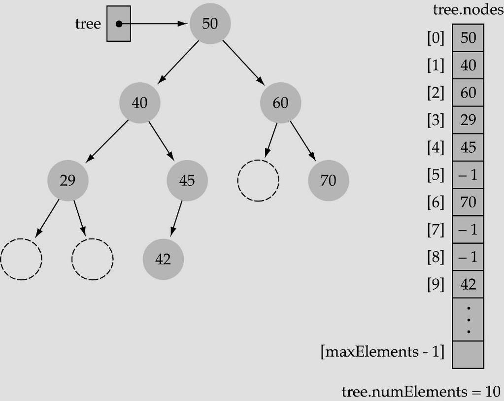 Dizi Kullanarak İkili Ağaç Gerçekleştirimi (devam ) Tam veya eksiksiz ikili ağaçlar, diziler ile çok basit ve etkin