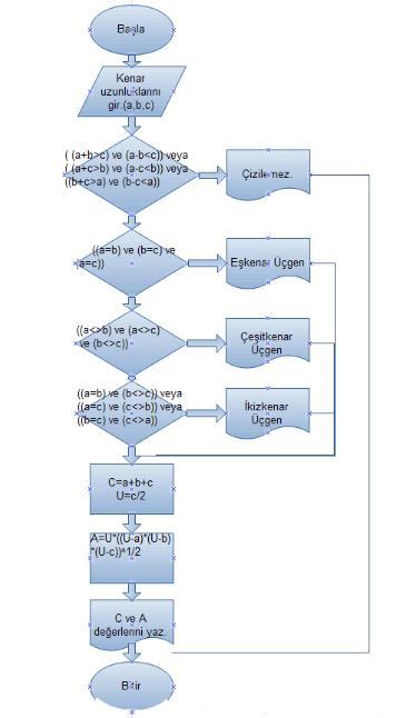 Adım 1 : Başla Adım 2: Üç kenar uzunluğunu giriniz.(a,b,c) Adım 3: Eğer( (a+b>c) ve (a-b<c)) veya ( (a+c>b) ve (ac<b)) veya ((b+c>a) ve (b-c<a))değilse ekrana Bir üçgen çizilemez.