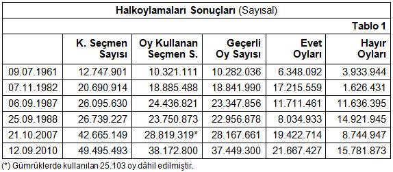 (1) 1961 ve 1982 de yeni Anayasalar halkoylamasına sunulmuştur. (2) 1987 de 1 maddelik, 1988 de 2 maddelik değişiklik için halkoylamasına başvurulmuştur.