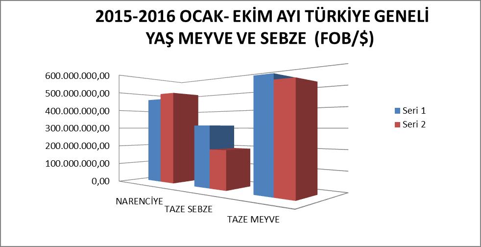 MADDE 2015-2016 (OCAK-EKİM TÜRKİYE GENELİ) YAŞ MEYVE VE SEBZE İHRACAT KAYIT RAKAMLARI NARENCİYE 834.502.602 462.471.376,90 883.503.480 491.474.061,40 6 6 37 35 TAZE SEBZE 466.930.441 313.399.