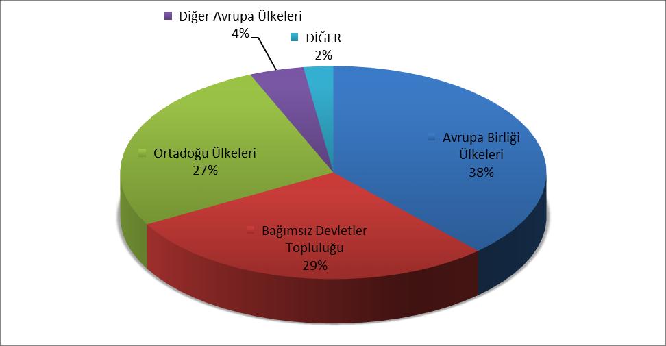 OCAK-EKİM 2016 TÜRKİYE GENELİ YAŞ MEYVE VE SEBZE ÜLKE GRUPLARINA DAĞILIMI ÜLKE GRUPLARI ÜLKE GRUPLARI PAY % Avrupa Birliği Ülkeleri 528.314.204 532.684.