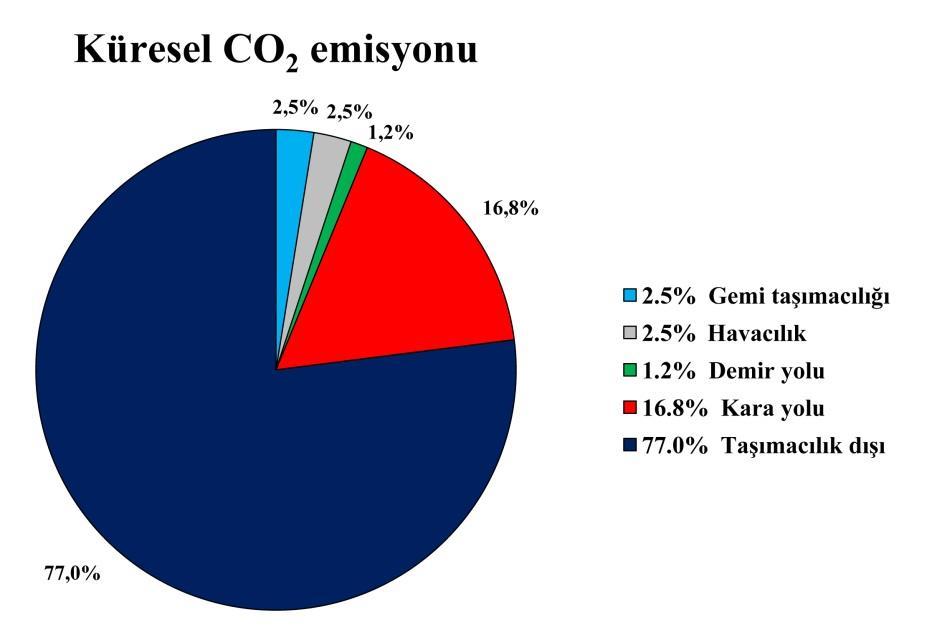 Şekil 2.1 Dünyadaki CO 2 emisyonları [15] CO 2 emisyonları EEDI ile doğrudan alakalıdır.