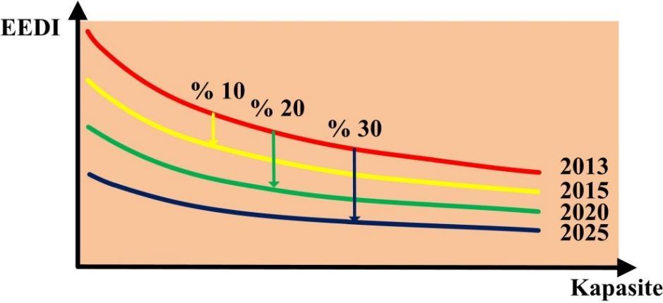 Şekil 2.2 Yıllara göre EEDI faktörü [15] Şekil 2.2 de görüldüğü gibi bir geminin EEDI faktörünün yıllara göre azalması gerekmektedir.