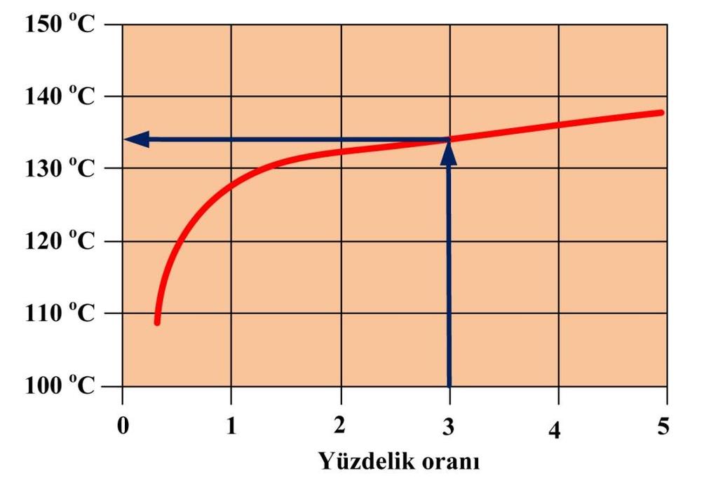 Şekil 3.9 Yakıttaki sülfür oranına bağlı olarak sülfür yoğuşma sıcaklığı [24] Şekil 3.9'de %3 sülfür oranına sahip yakıtlar 135 C civarında yoğuşmaktadır.