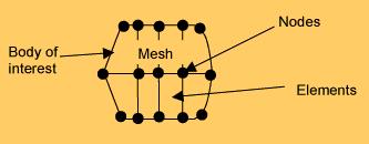 Düğüm bağlantısı ağ Düğüm Eleman Şekil 2.16. Bir sonlu elemanlar modelinde ana yapıyı oluşturan düğüm ve elemanların yapısı 101 2.13.4.2. Analiz: Bu aşamada bilgisayarda oluşturulan yapının her elemanının mekanik özellikleri ve yükleme koşulları tanımlanmaktadır.